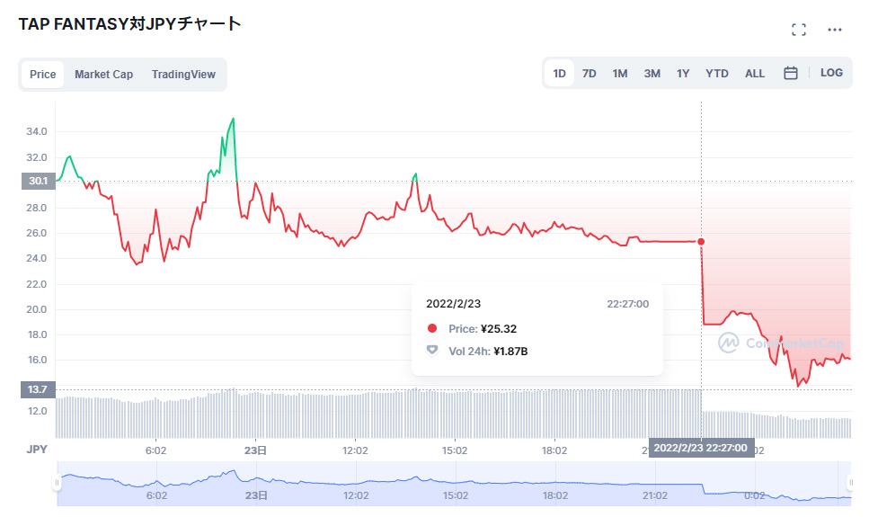 タップファンタジーTAP推移