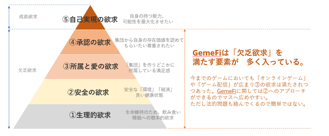 マズローの欲求5段階説GemeFi