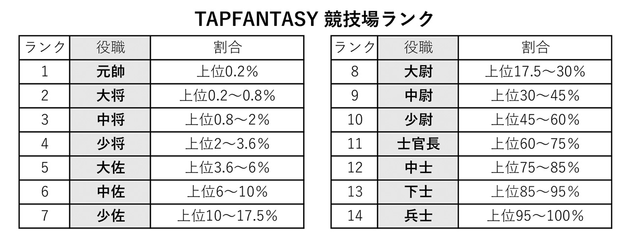 tapfantasy-競技場ランク