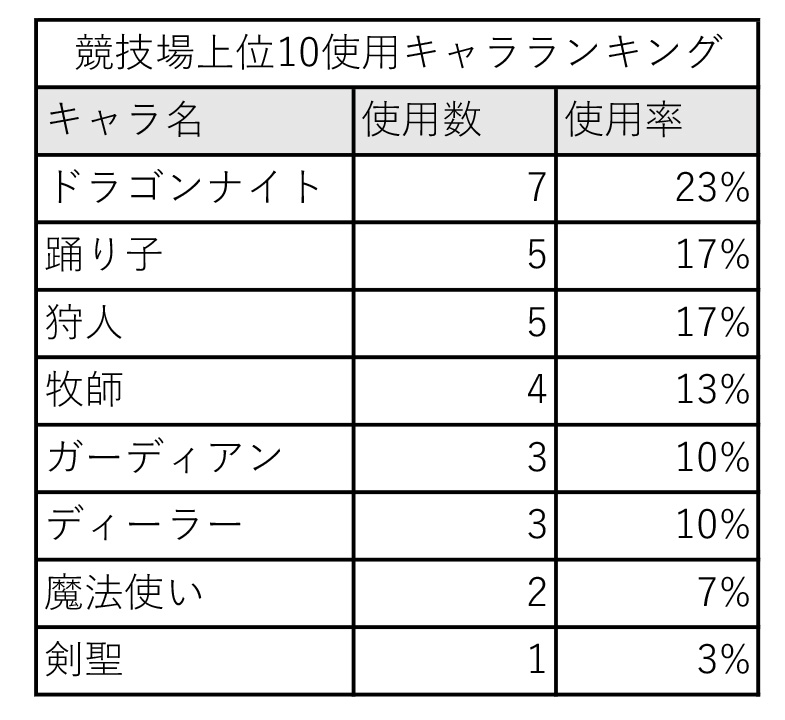 タップファンタジー競技場使用率